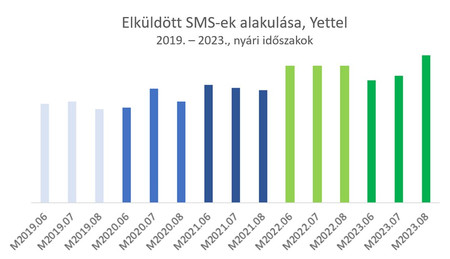 Elküldött SMS-ek 2019-2023