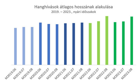 Hanghivas átlag hossz 2019-2023.