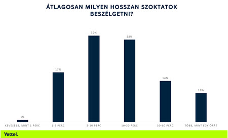 Átlagosan milyen hosszan szoktatok beszélgetni?
