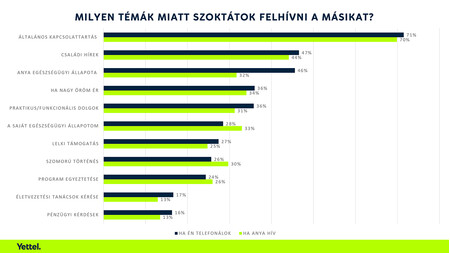 Milyen témák miatt szoktátok felhívni a másikat?