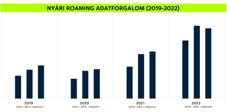 Yettel roaming adatok 1