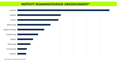 Yettel roamingadatok 2