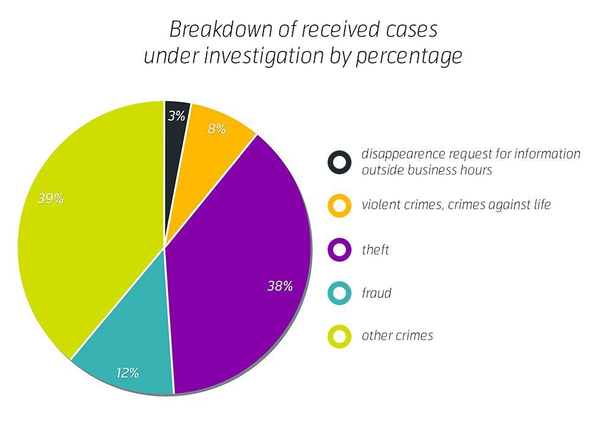 Breakdown of received cases under investigation by percentage