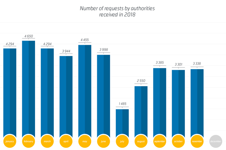 Number of request by authorities received in 2018 Number of request by authorities received in 2018