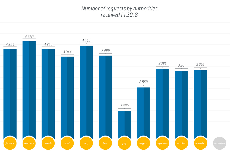 Number of request by authorities received in 2018