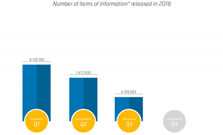 Number of items of information released in 2018